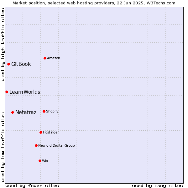 Market position of Netafraz vs. GitBook vs. LearnWorlds
