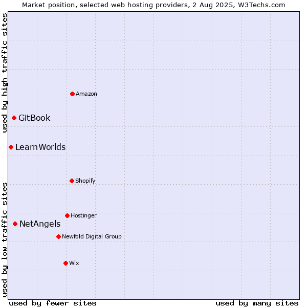 Market position of NetAngels vs. GitBook vs. LearnWorlds