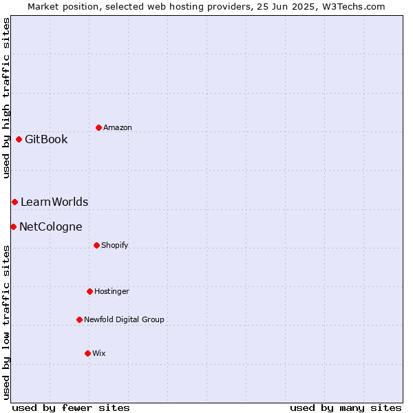 Market position of GitBook vs. LearnWorlds vs. NetCologne