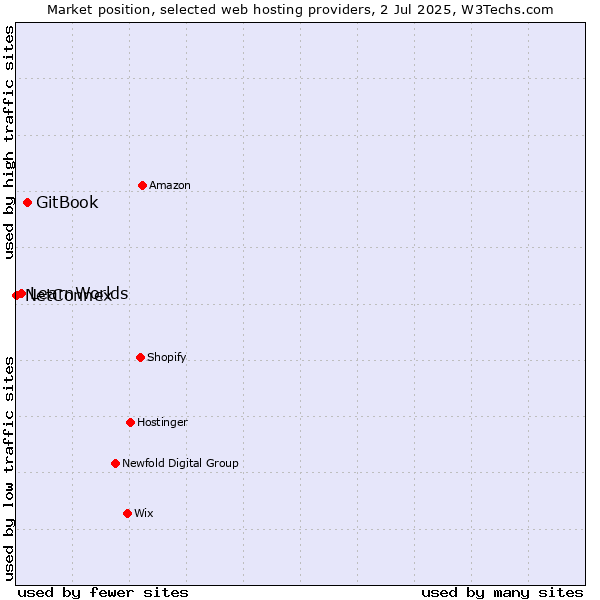 Market position of GitBook vs. LearnWorlds vs. NetConnex