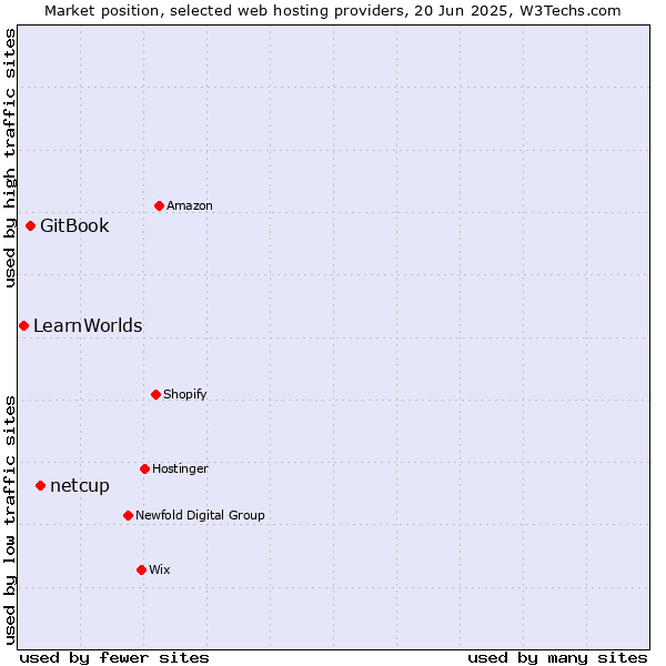 Market position of netcup vs. GitBook vs. LearnWorlds