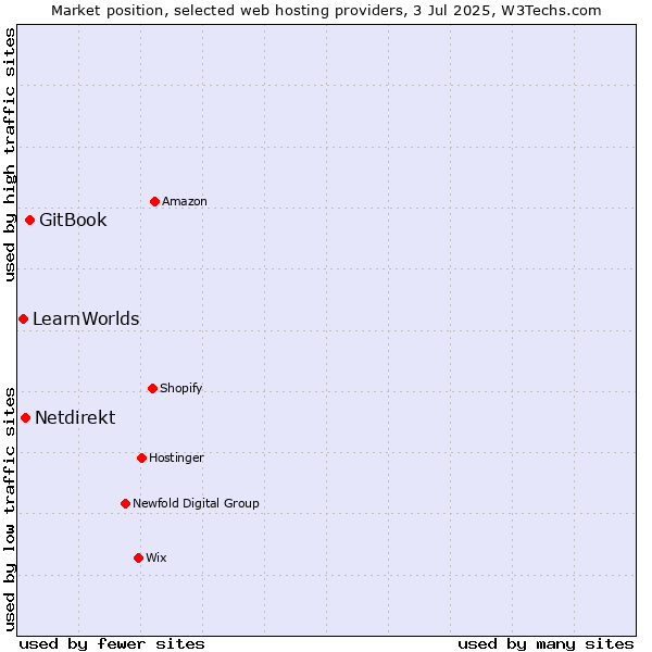 Market position of GitBook vs. Netdirekt vs. LearnWorlds