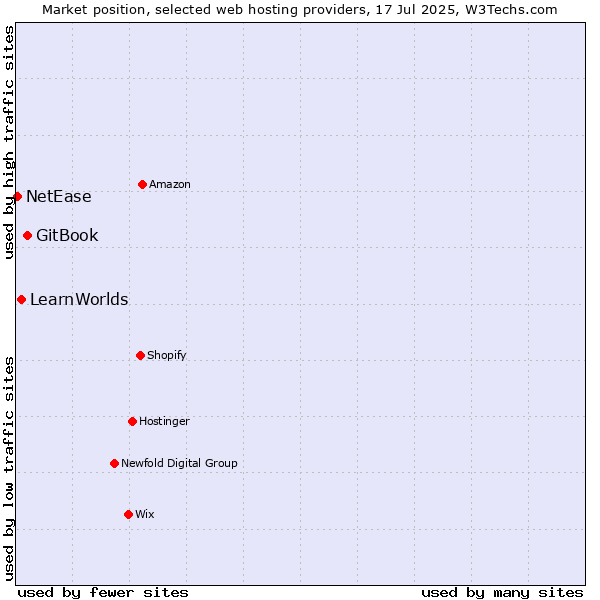 Market position of GitBook vs. LearnWorlds vs. NetEase