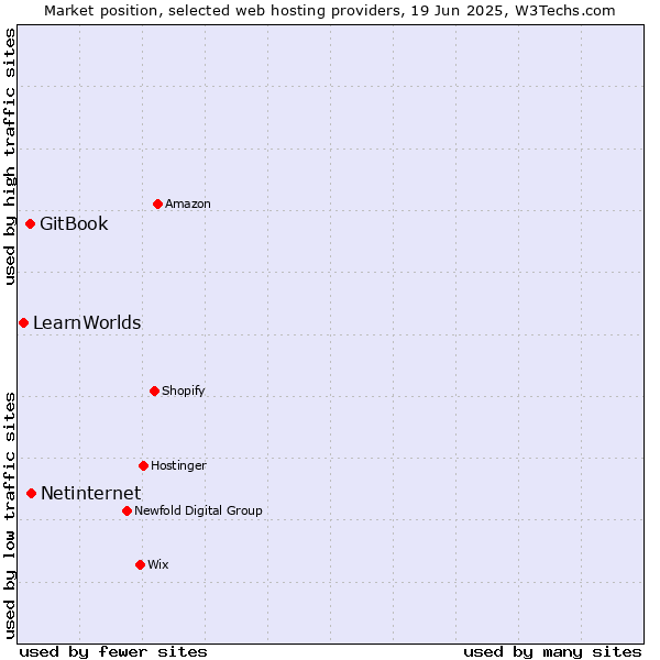 Market position of Netinternet vs. GitBook vs. LearnWorlds