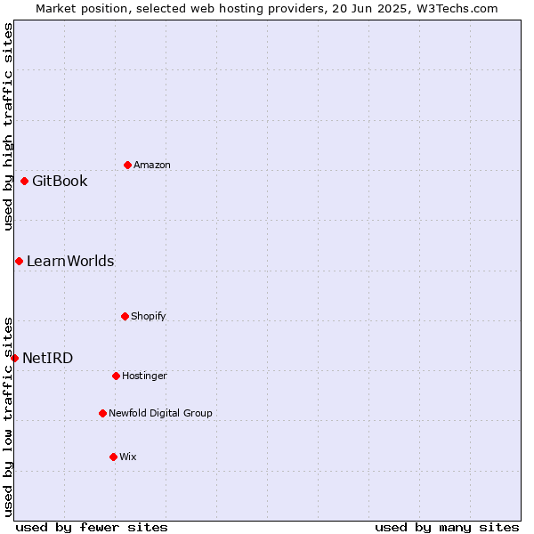 Market position of GitBook vs. LearnWorlds vs. NetIRD