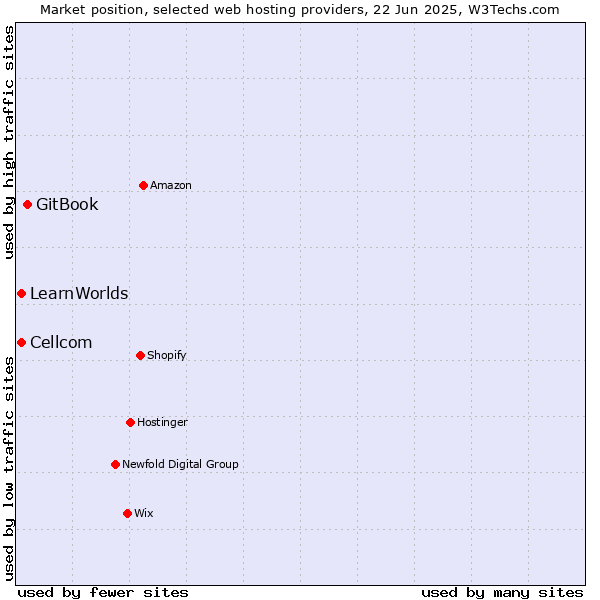 Market position of GitBook vs. Cellcom vs. LearnWorlds