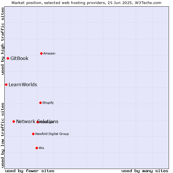Market position of Network Solutions vs. GitBook vs. LearnWorlds