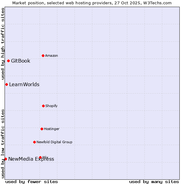 Market position of GitBook vs. LearnWorlds vs. NewMedia Express