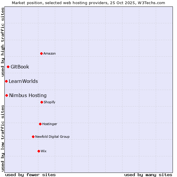 Market position of GitBook vs. Nimbus Hosting vs. LearnWorlds