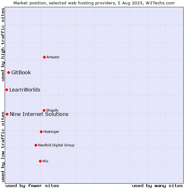 Market position of GitBook vs. Nine Internet Solutions vs. LearnWorlds