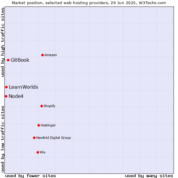Market position of GitBook vs. LearnWorlds vs. Node4