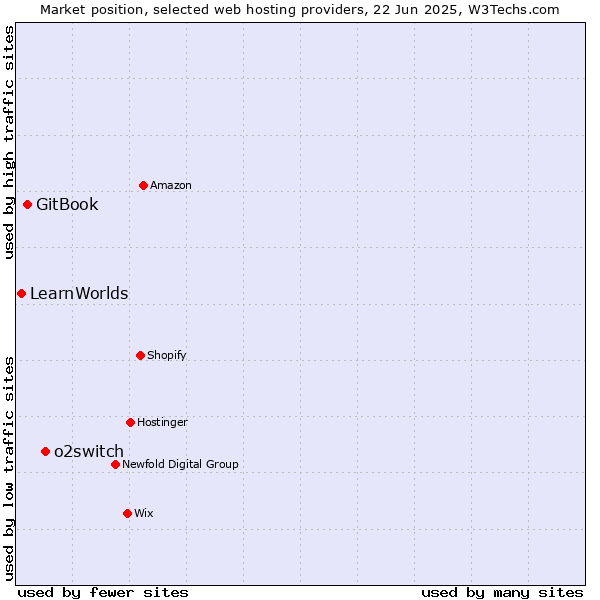 Market position of o2switch vs. GitBook vs. LearnWorlds