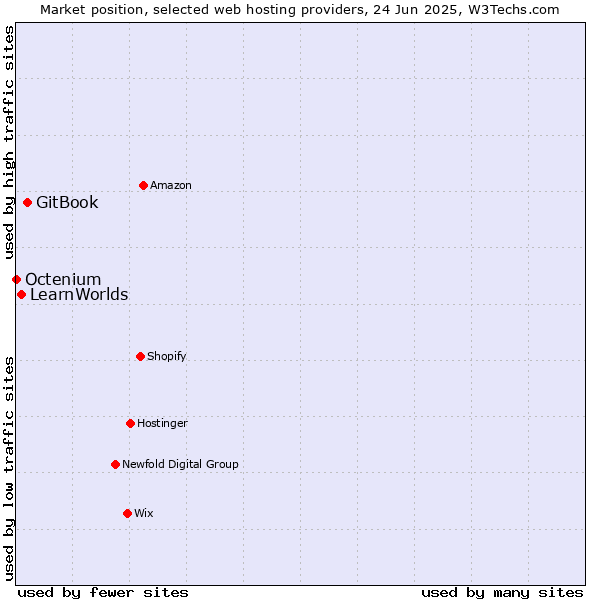 Market position of GitBook vs. LearnWorlds vs. Octenium