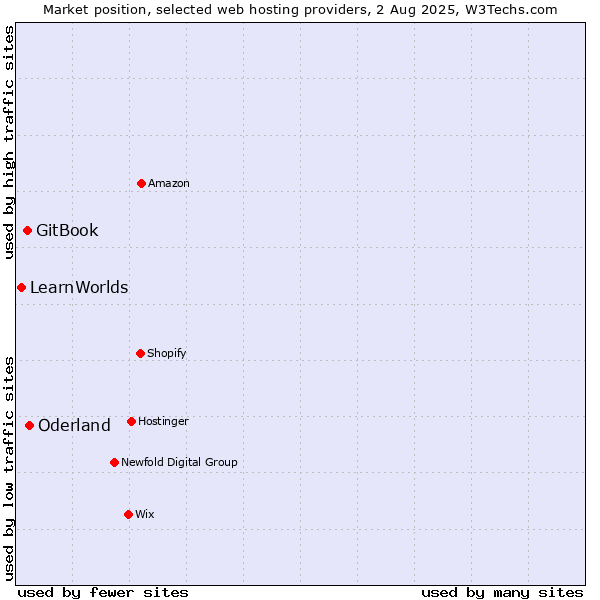 Market position of Oderland vs. GitBook vs. LearnWorlds