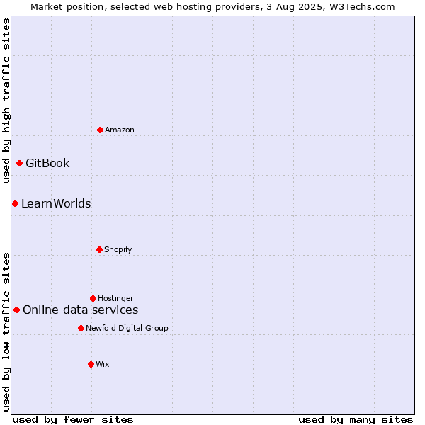 Market position of GitBook vs. Online data services vs. LearnWorlds