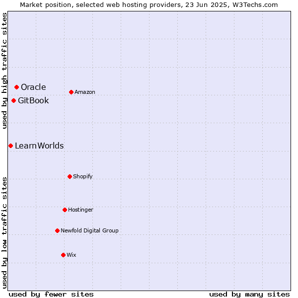 Market position of Oracle vs. GitBook vs. LearnWorlds