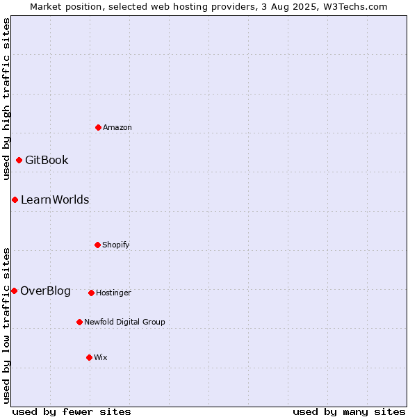 Market position of GitBook vs. LearnWorlds vs. OverBlog