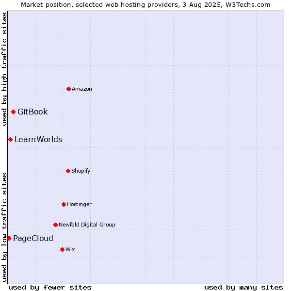 Market position of GitBook vs. LearnWorlds vs. PageCloud