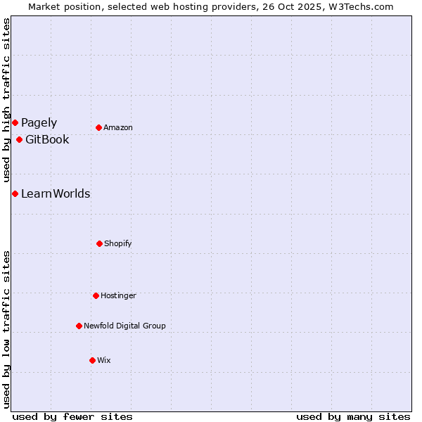 Market position of GitBook vs. Pagely vs. LearnWorlds
