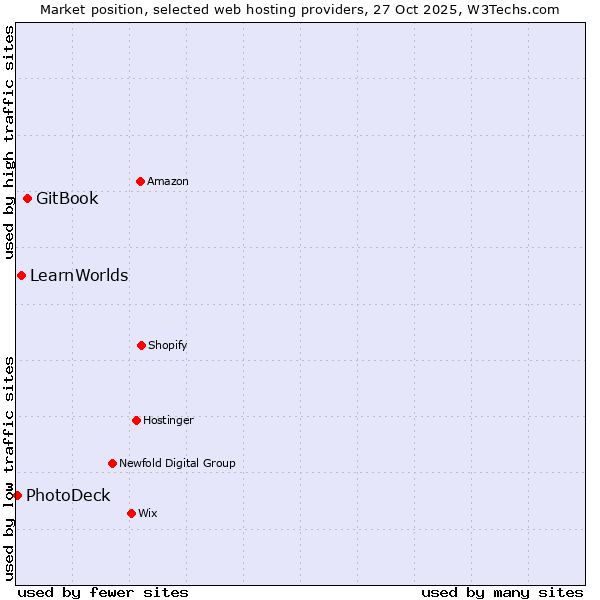 Market position of GitBook vs. LearnWorlds vs. PhotoDeck