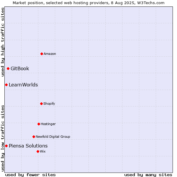 Market position of GitBook vs. Piensa Solutions vs. LearnWorlds