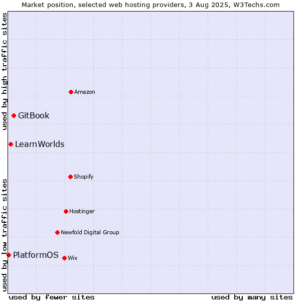 Market position of GitBook vs. LearnWorlds vs. PlatformOS