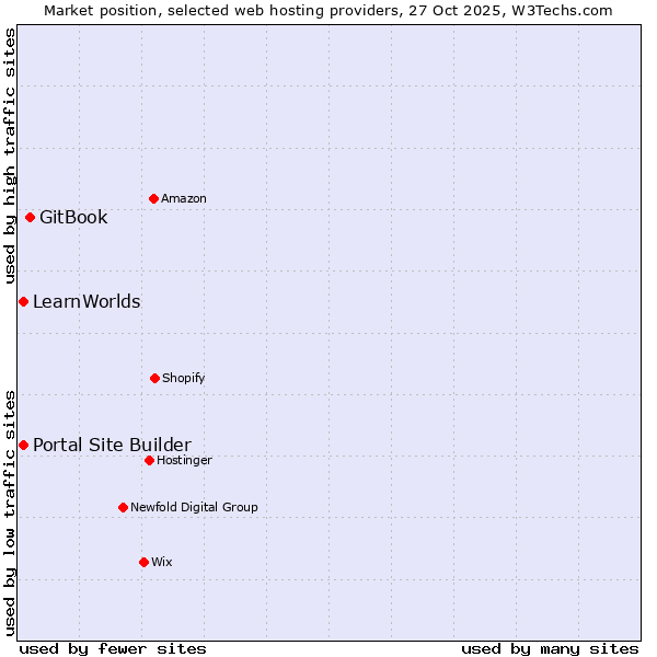 Market position of GitBook vs. Portal Site Builder vs. LearnWorlds