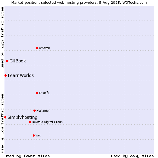 Market position of GitBook vs. LearnWorlds vs. Simplyhosting