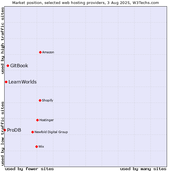 Market position of GitBook vs. LearnWorlds vs. ProDB