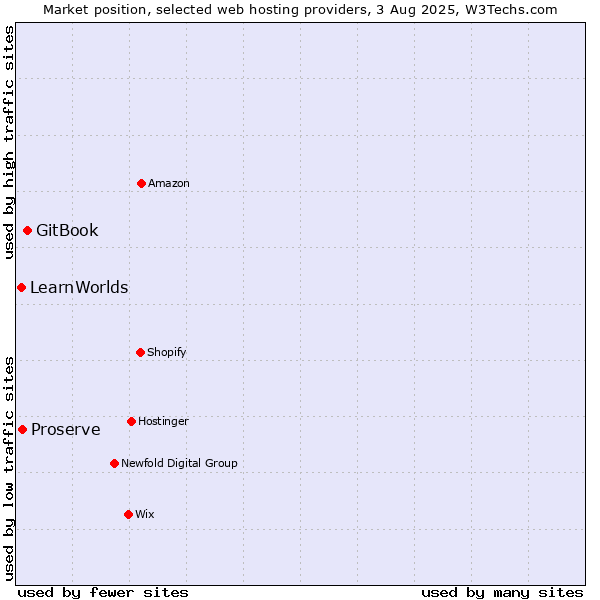 Market position of GitBook vs. Proserve vs. LearnWorlds