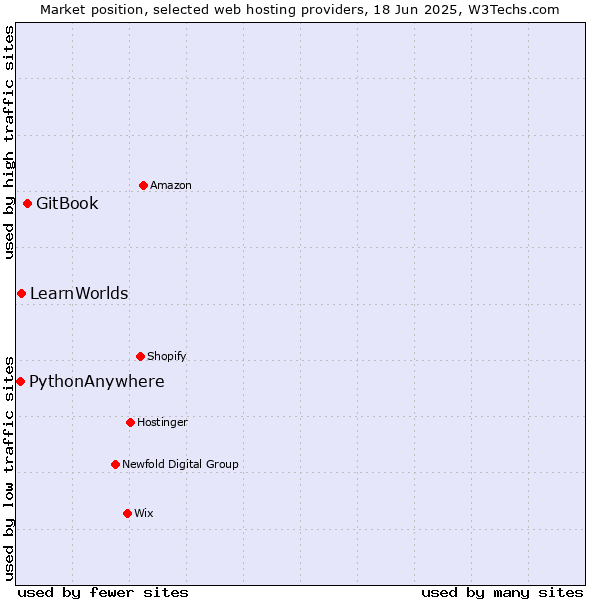 Market position of GitBook vs. LearnWorlds vs. PythonAnywhere