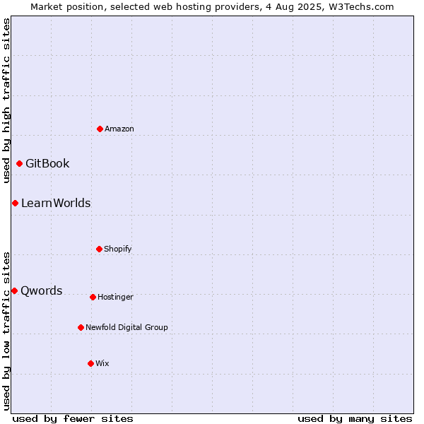 Market position of GitBook vs. LearnWorlds vs. Qwords
