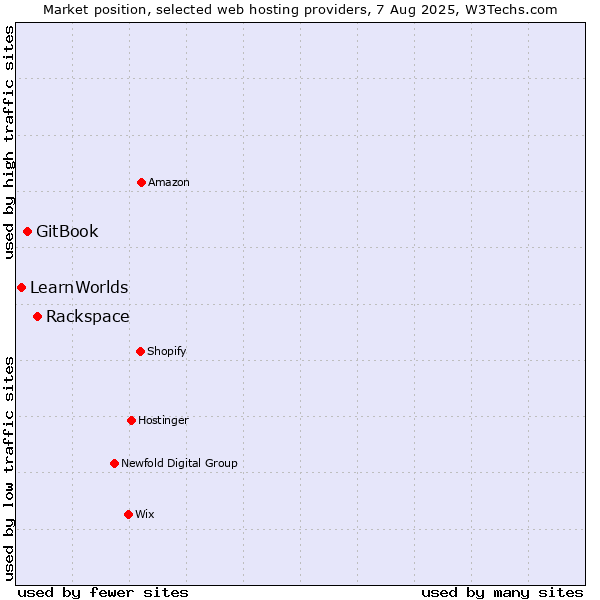 Market position of Rackspace vs. GitBook vs. LearnWorlds