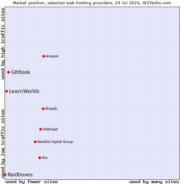 Market position of GitBook vs. LearnWorlds vs. Raidboxes
