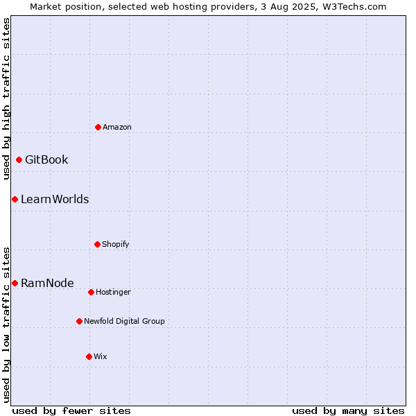 Market position of GitBook vs. RamNode vs. LearnWorlds