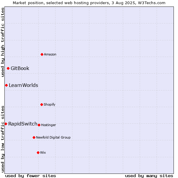 Market position of GitBook vs. LearnWorlds vs. RapidSwitch