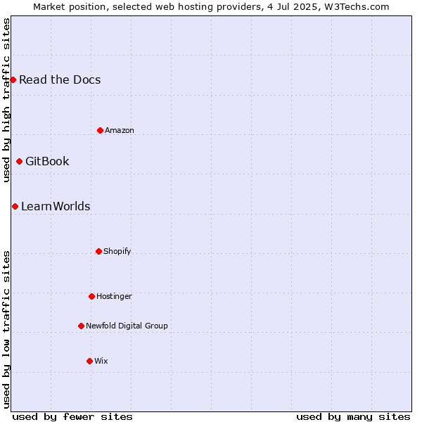 Market position of GitBook vs. LearnWorlds vs. Read the Docs