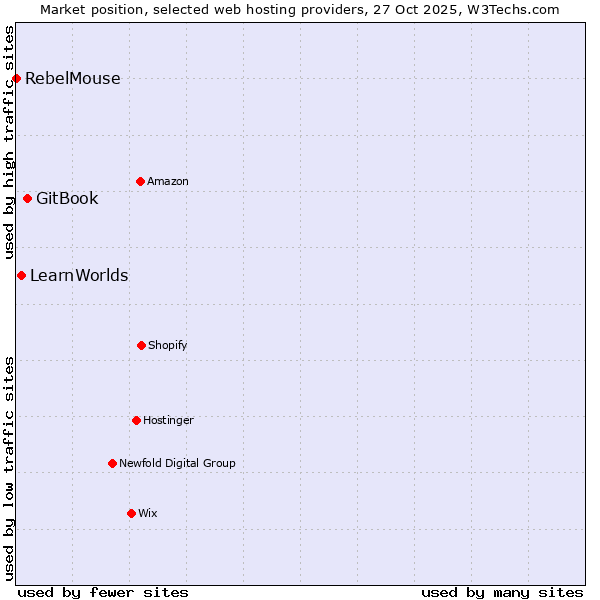 Market position of GitBook vs. LearnWorlds vs. RebelMouse