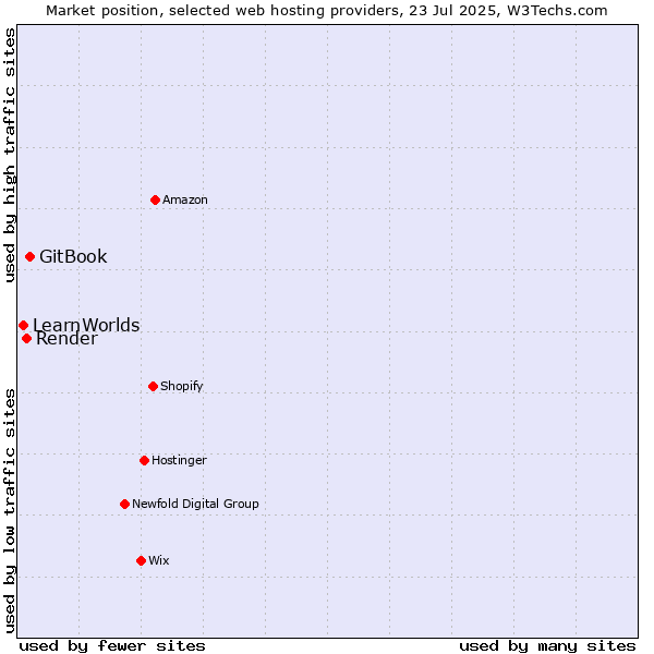 Market position of GitBook vs. Render vs. LearnWorlds