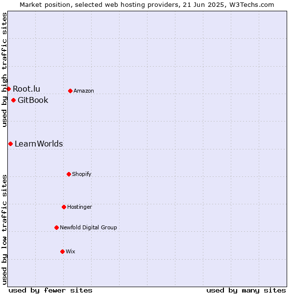 Market position of GitBook vs. LearnWorlds vs. Root.lu