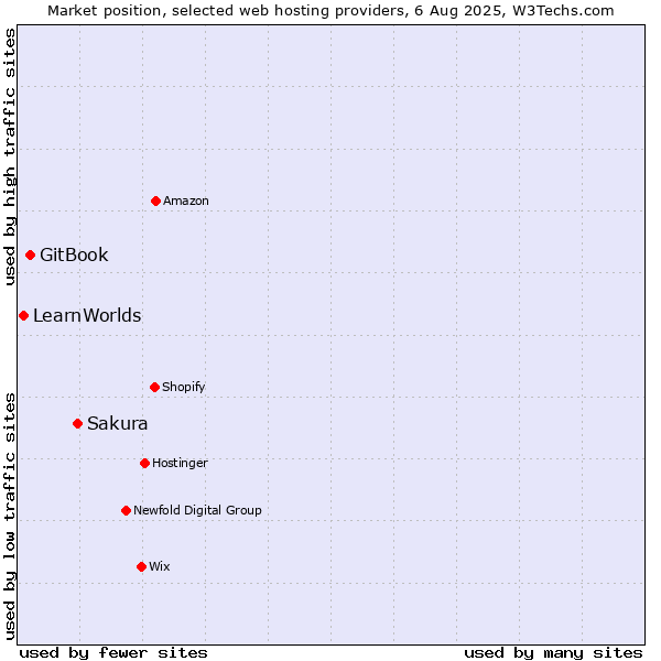 Market position of Sakura vs. GitBook vs. LearnWorlds