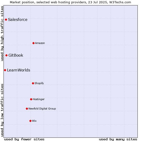 Market position of GitBook vs. Salesforce vs. LearnWorlds