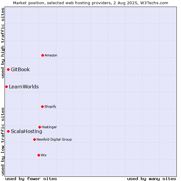 Market position of GitBook vs. ScalaHosting vs. LearnWorlds