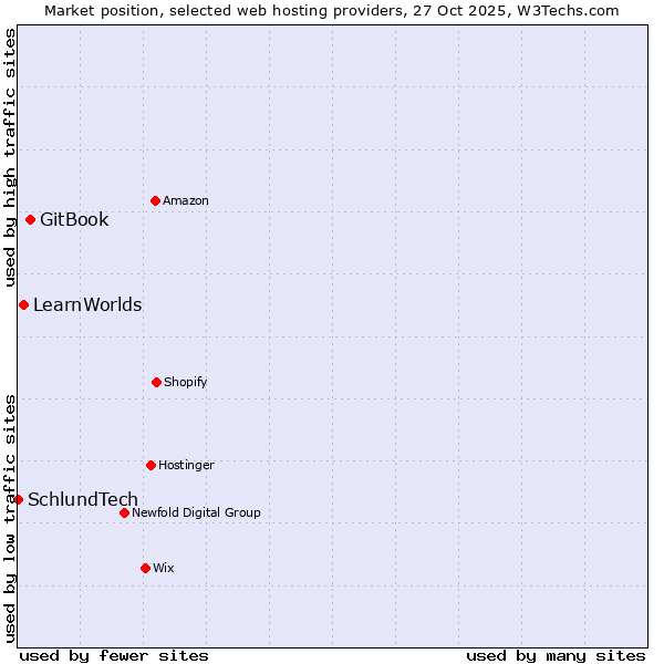 Market position of GitBook vs. LearnWorlds vs. SchlundTech