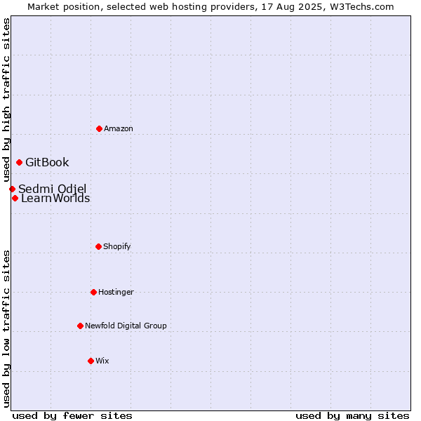 Market position of GitBook vs. LearnWorlds vs. Sedmi Odjel