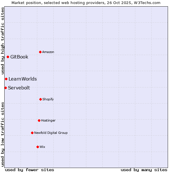 Market position of GitBook vs. LearnWorlds vs. Servebolt