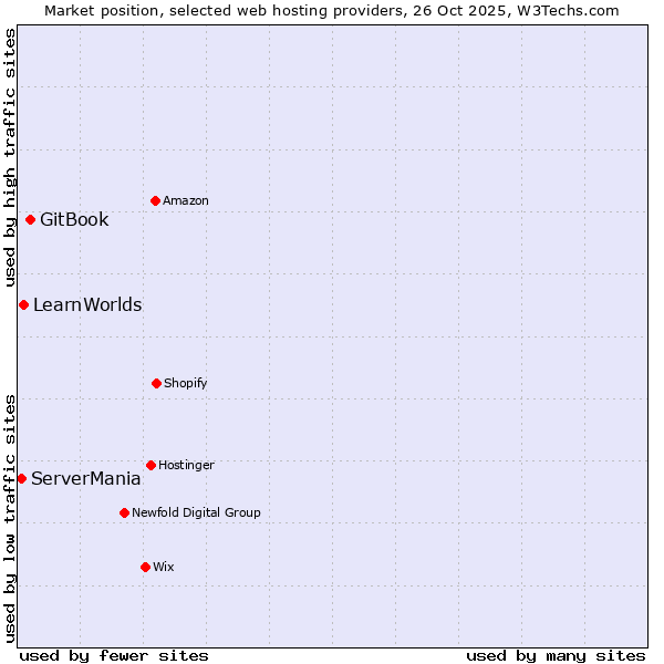 Market position of GitBook vs. LearnWorlds vs. ServerMania