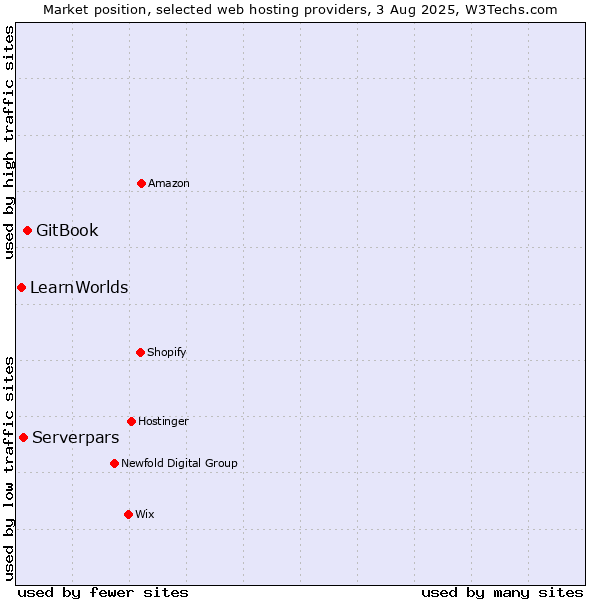 Market position of GitBook vs. Serverpars vs. LearnWorlds