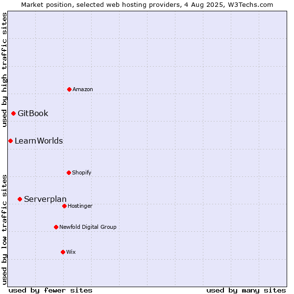 Market position of Serverplan vs. GitBook vs. LearnWorlds