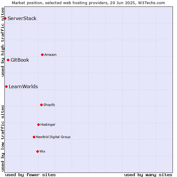Market position of GitBook vs. LearnWorlds vs. ServerStack